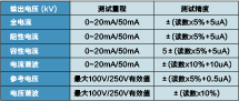 氧化锌避雷器阻性电流测试仪  BG-400/400A